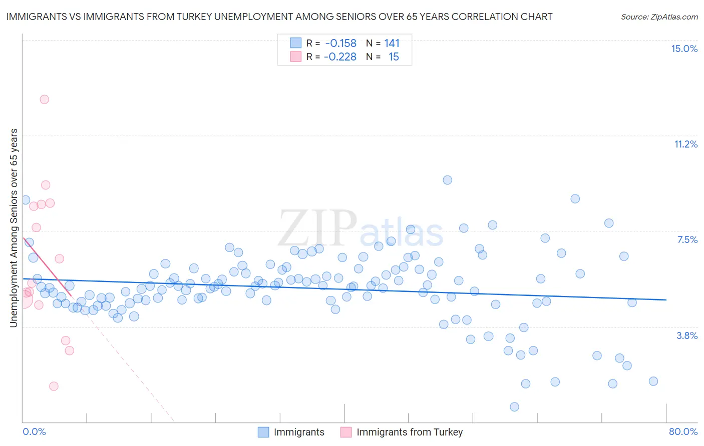 Immigrants vs Immigrants from Turkey Unemployment Among Seniors over 65 years