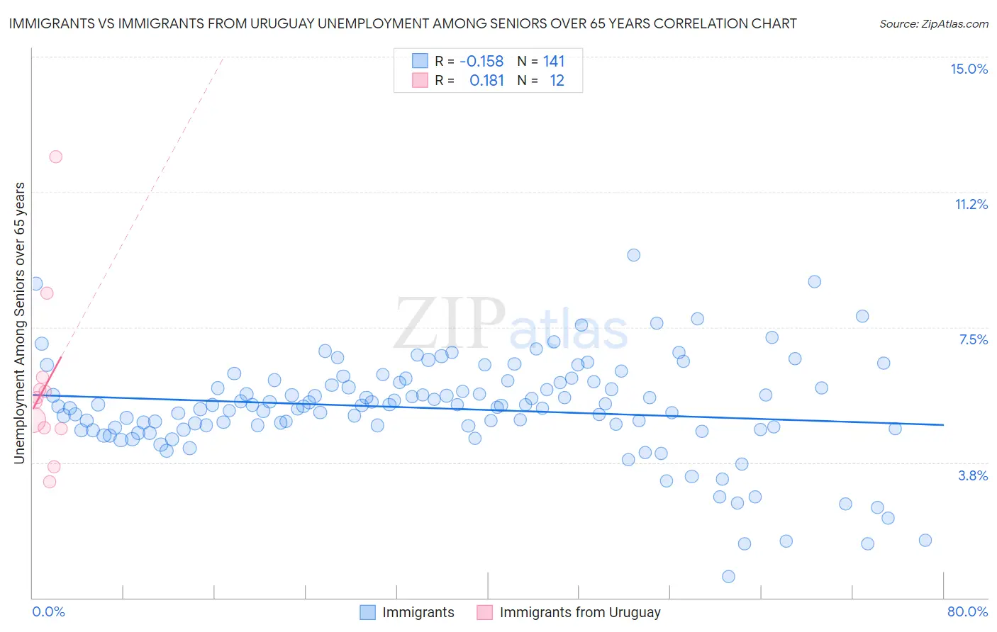 Immigrants vs Immigrants from Uruguay Unemployment Among Seniors over 65 years