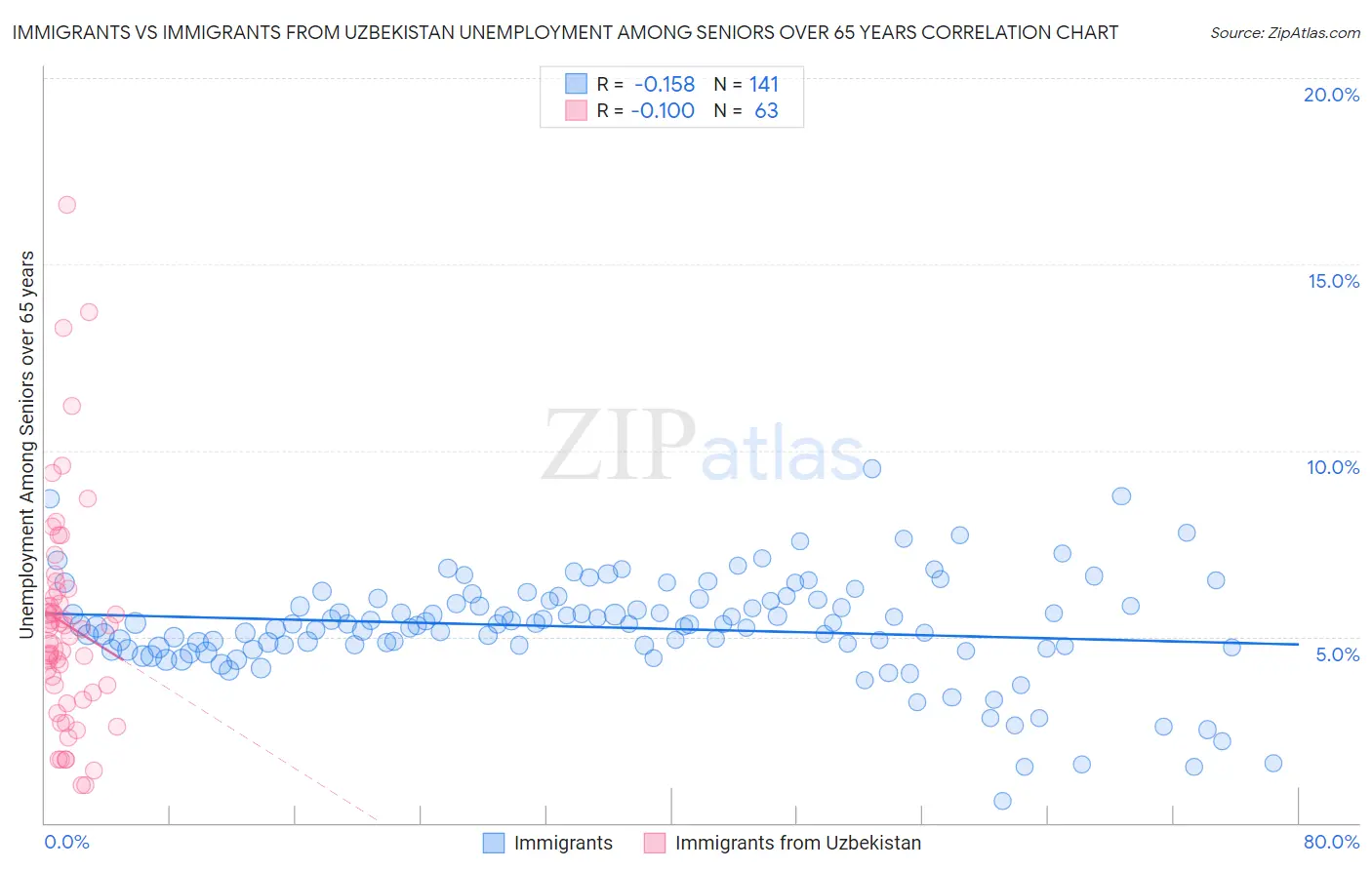 Immigrants vs Immigrants from Uzbekistan Unemployment Among Seniors over 65 years