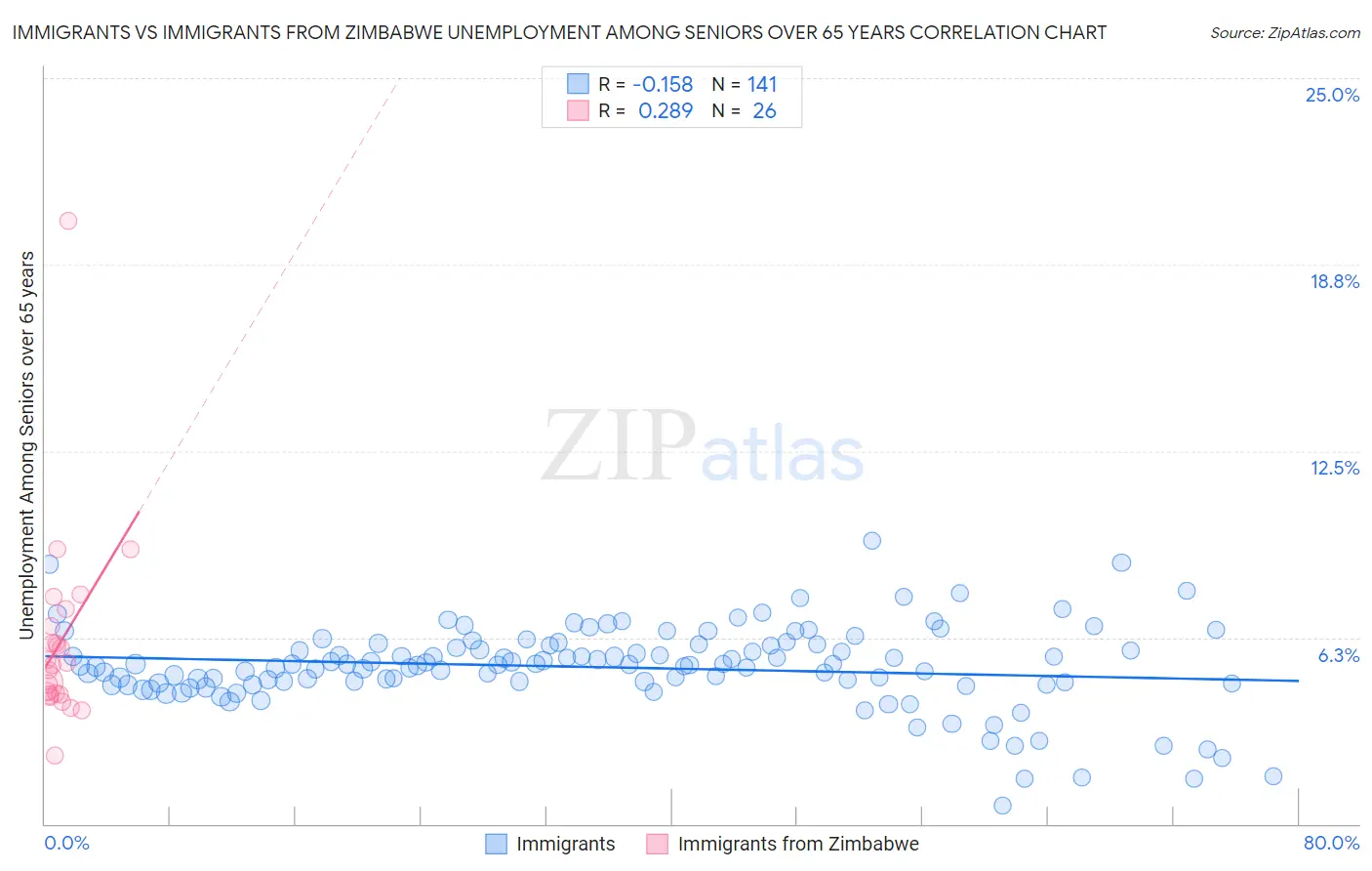 Immigrants vs Immigrants from Zimbabwe Unemployment Among Seniors over 65 years