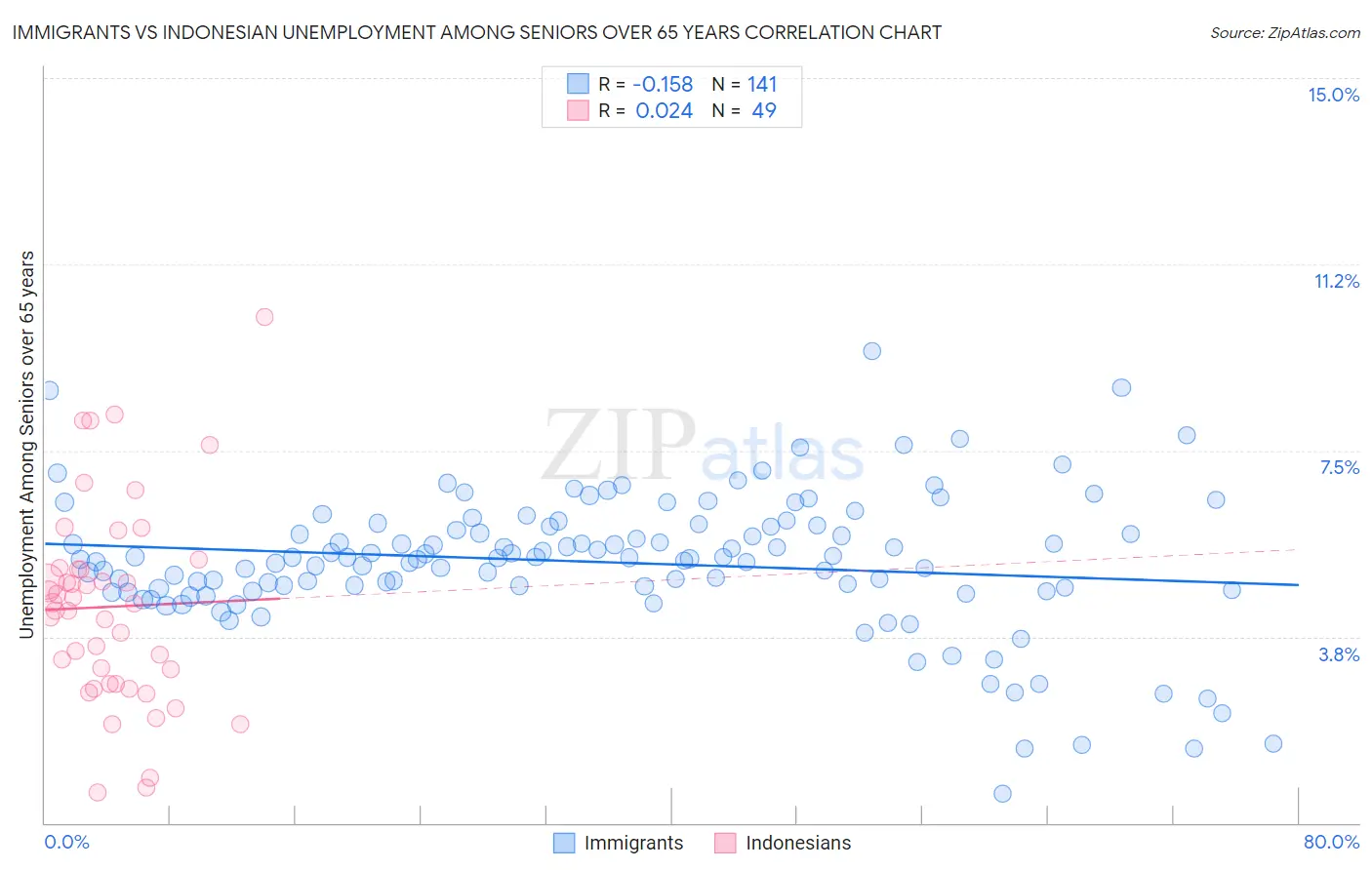Immigrants vs Indonesian Unemployment Among Seniors over 65 years