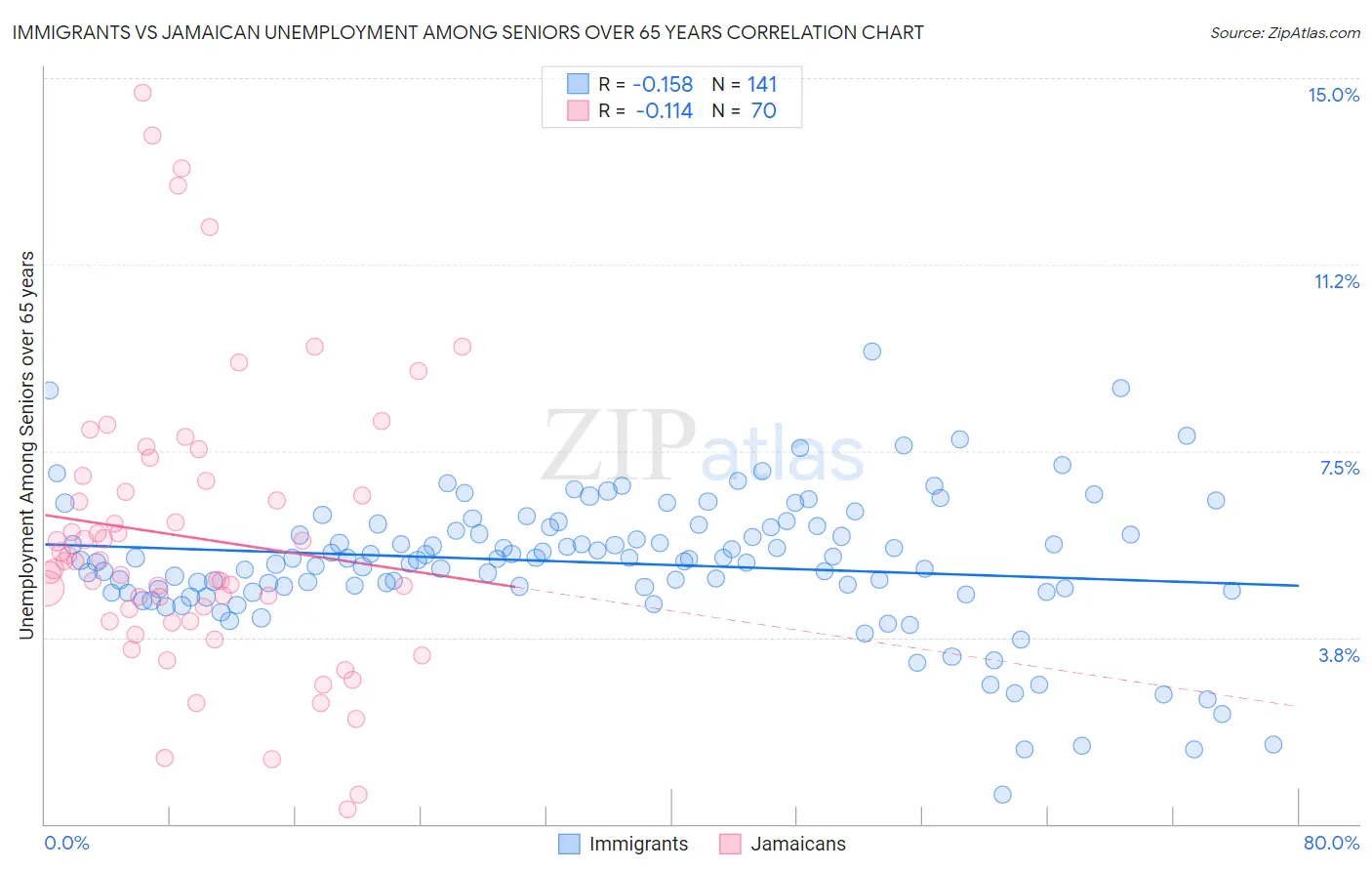 Immigrants vs Jamaican Unemployment Among Seniors over 65 years