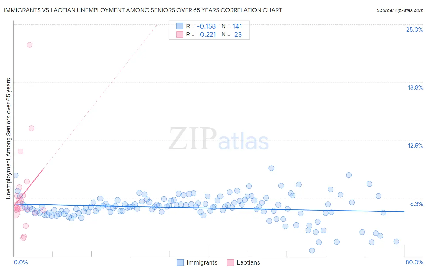 Immigrants vs Laotian Unemployment Among Seniors over 65 years