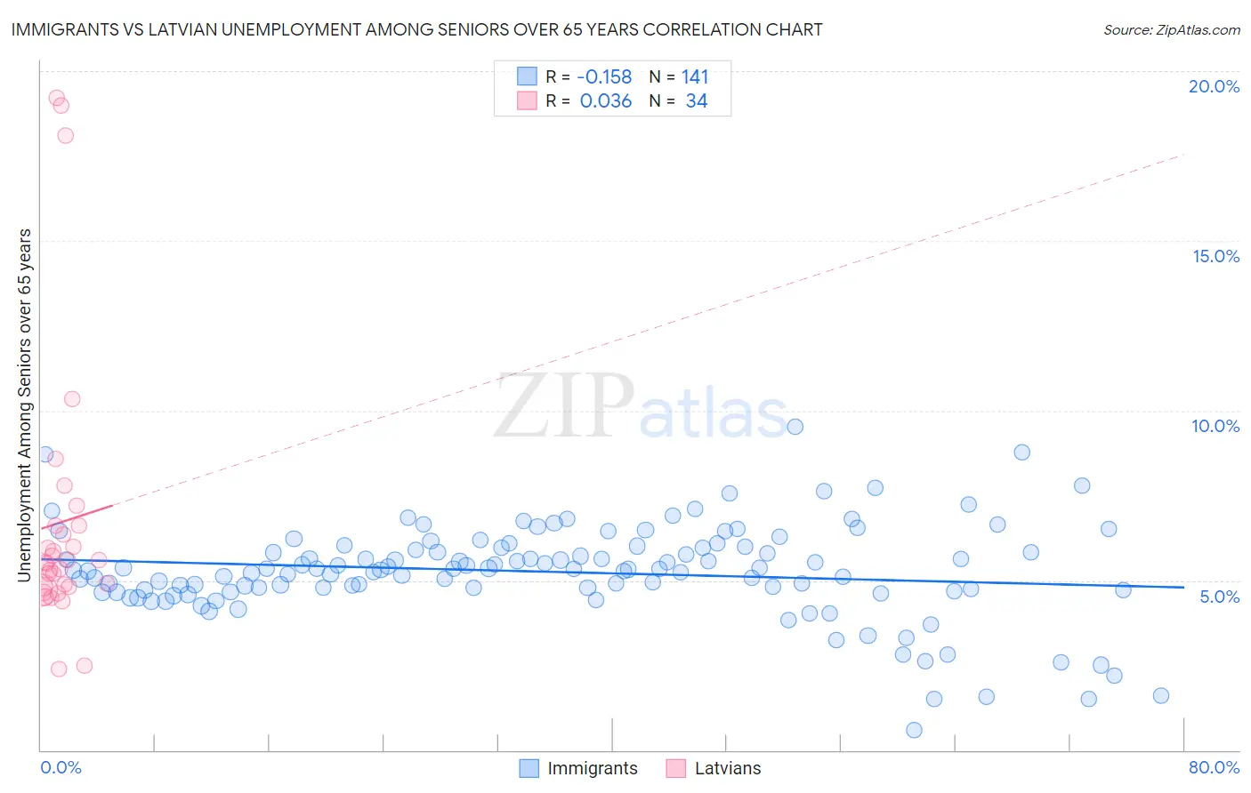 Immigrants vs Latvian Unemployment Among Seniors over 65 years