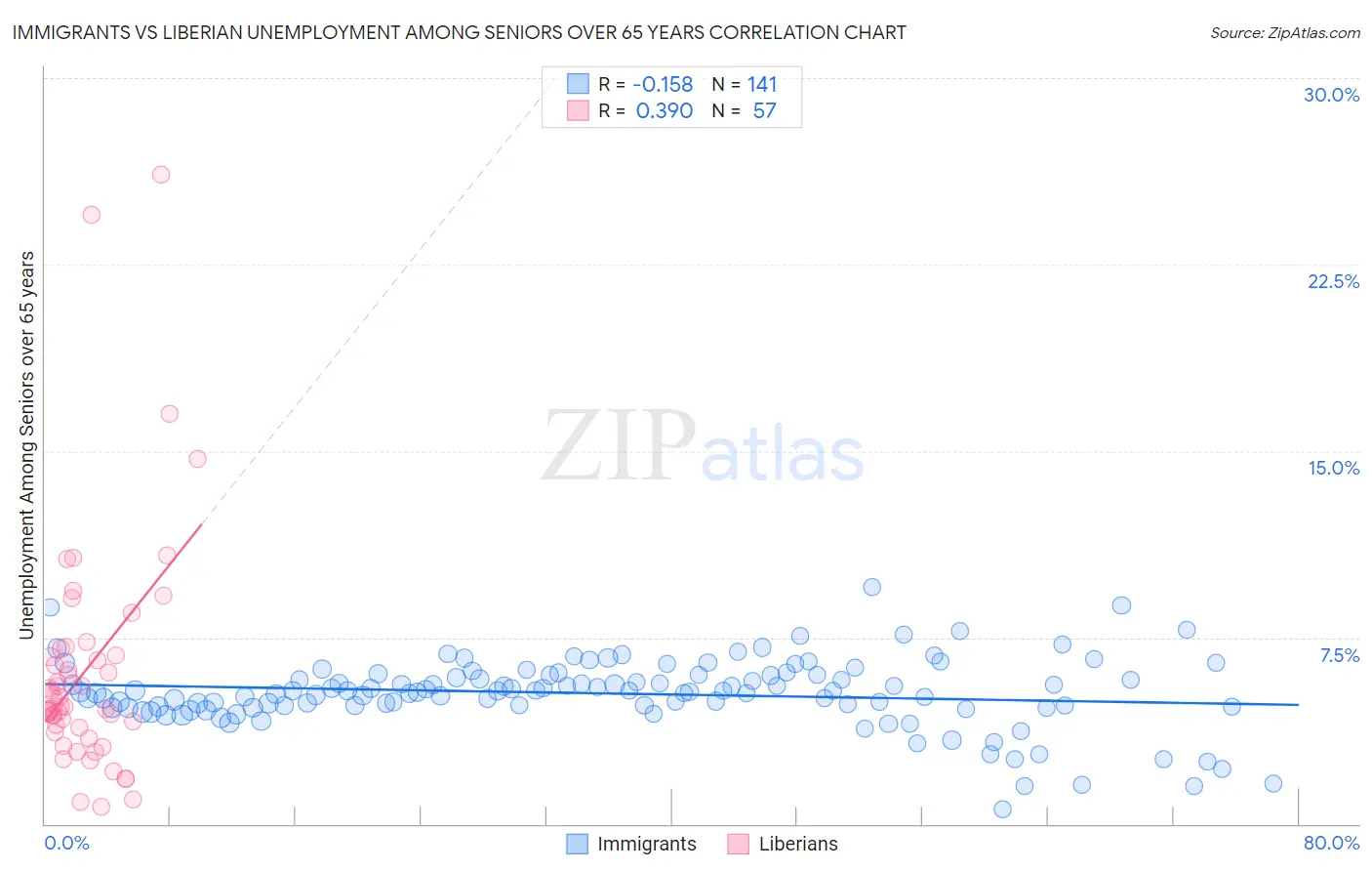 Immigrants vs Liberian Unemployment Among Seniors over 65 years
