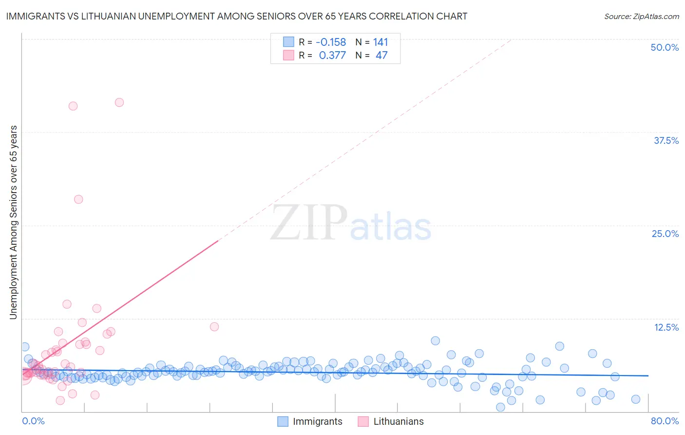 Immigrants vs Lithuanian Unemployment Among Seniors over 65 years