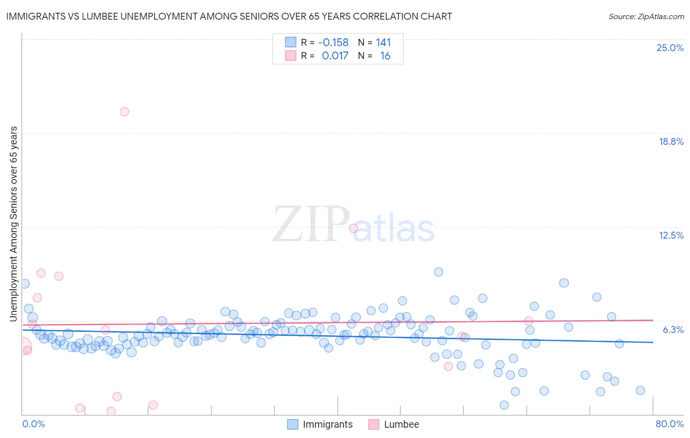 Immigrants vs Lumbee Unemployment Among Seniors over 65 years