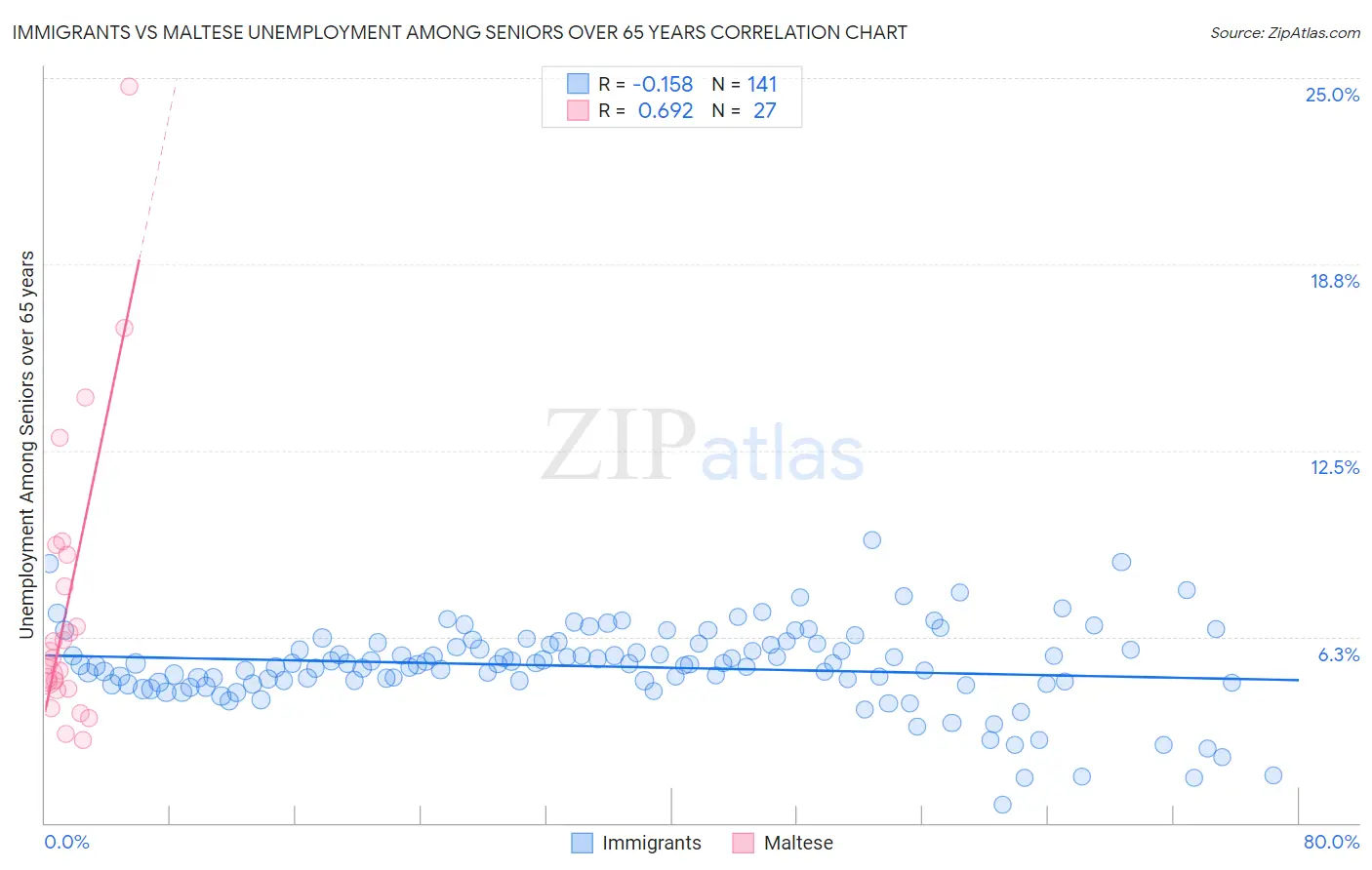 Immigrants vs Maltese Unemployment Among Seniors over 65 years