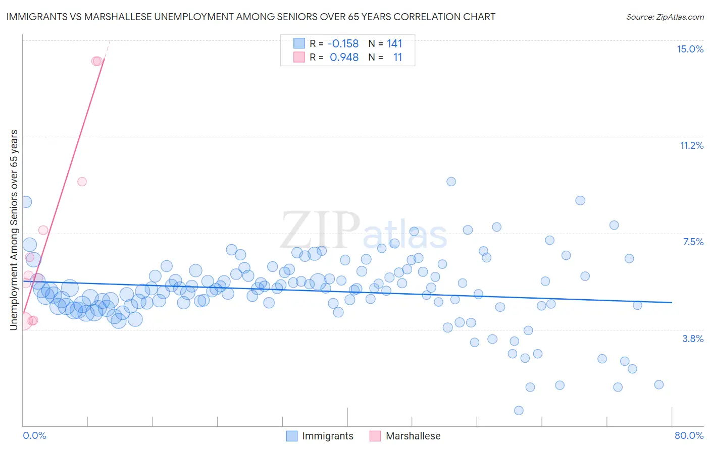 Immigrants vs Marshallese Unemployment Among Seniors over 65 years