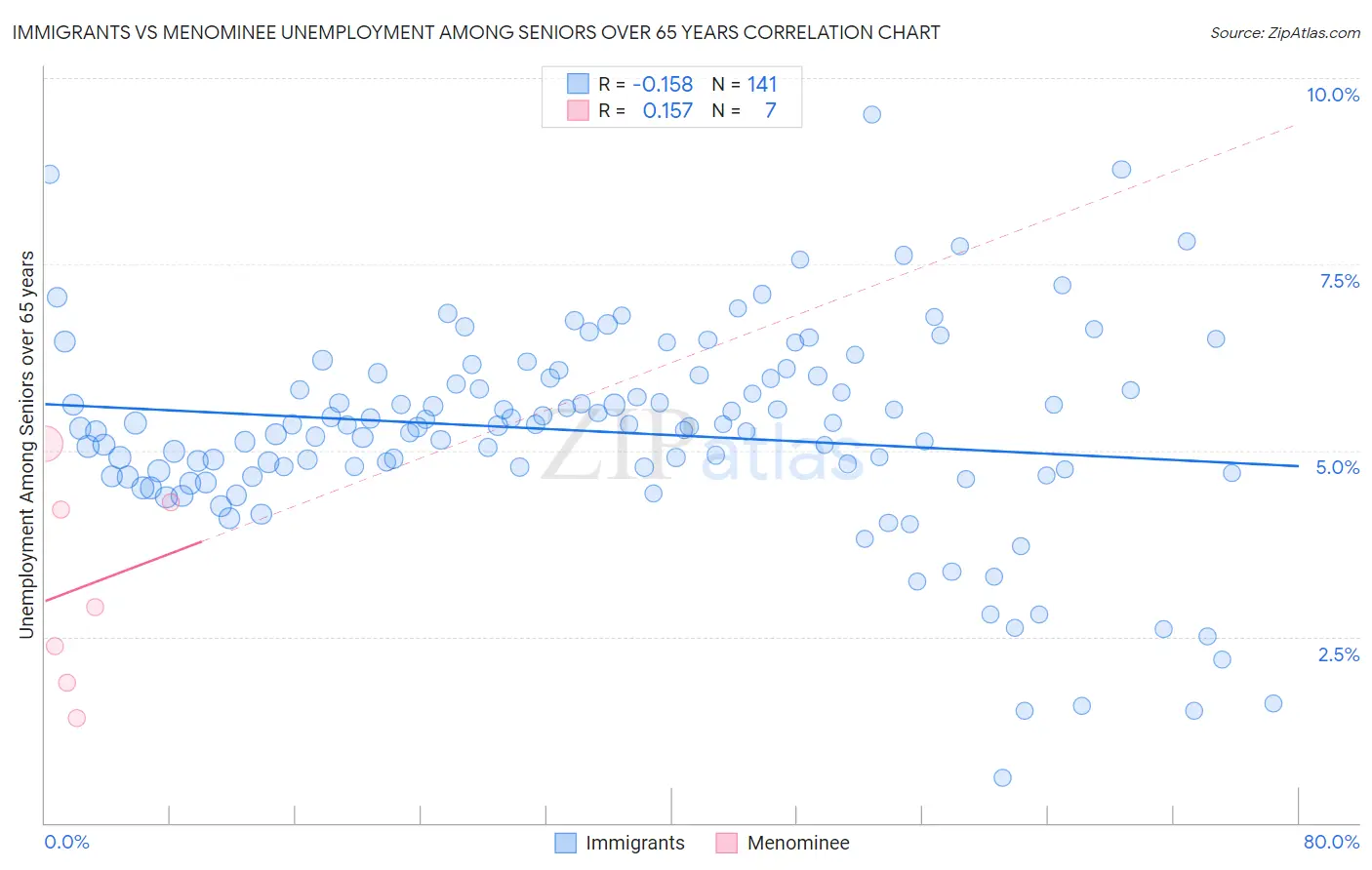 Immigrants vs Menominee Unemployment Among Seniors over 65 years