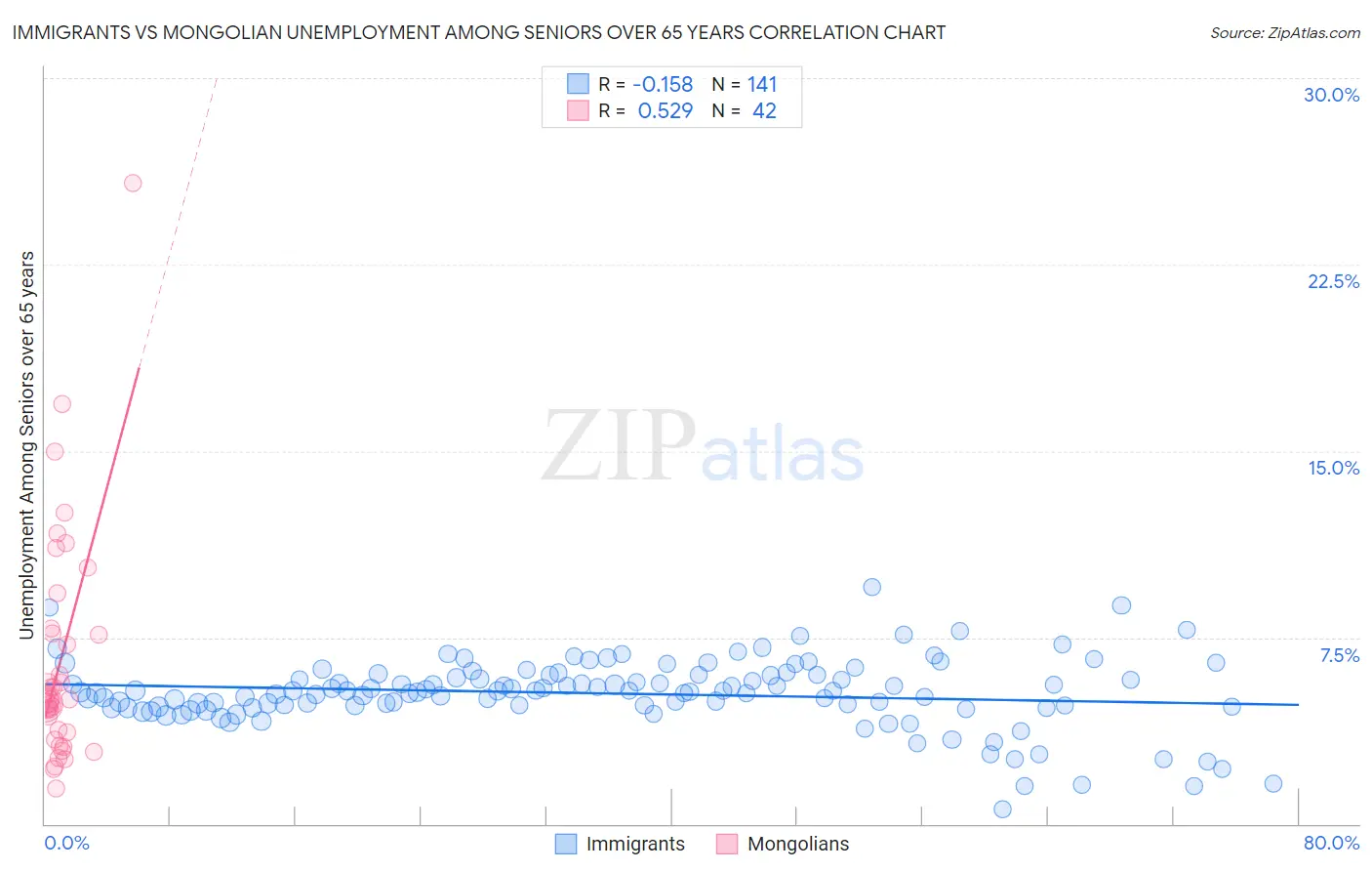 Immigrants vs Mongolian Unemployment Among Seniors over 65 years