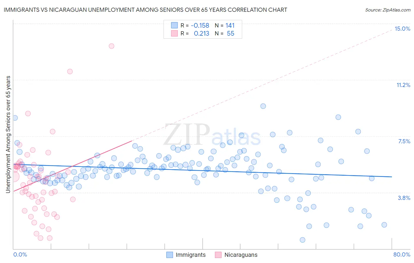 Immigrants vs Nicaraguan Unemployment Among Seniors over 65 years