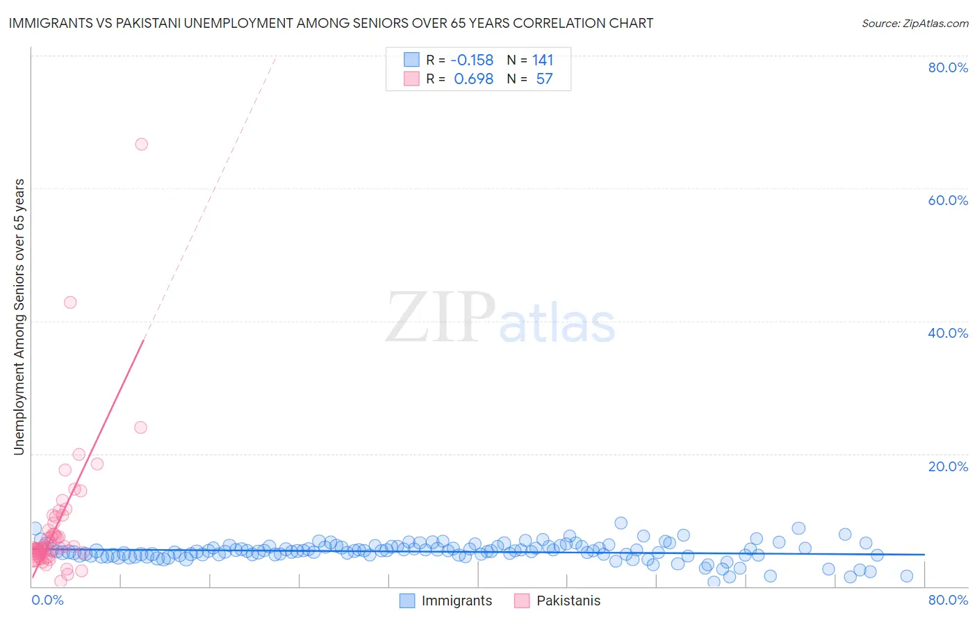 Immigrants vs Pakistani Unemployment Among Seniors over 65 years