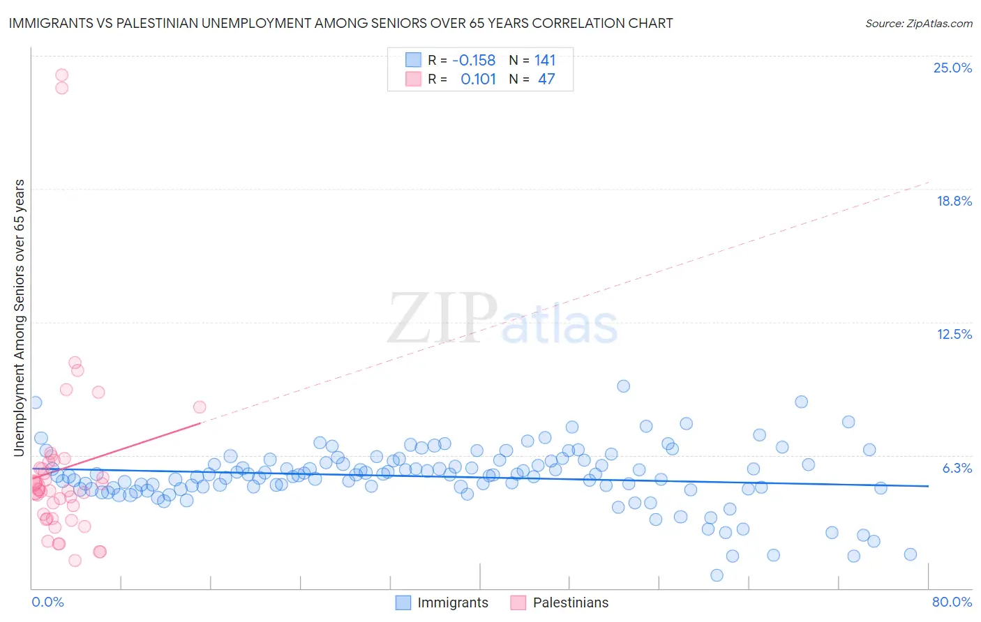 Immigrants vs Palestinian Unemployment Among Seniors over 65 years