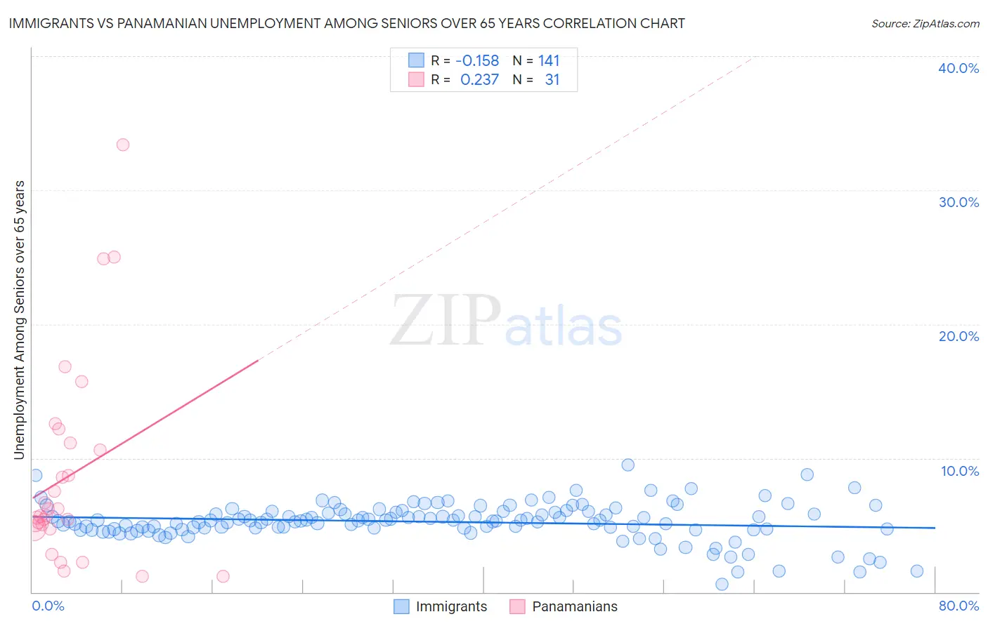 Immigrants vs Panamanian Unemployment Among Seniors over 65 years