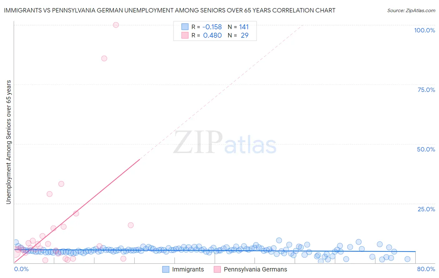Immigrants vs Pennsylvania German Unemployment Among Seniors over 65 years
