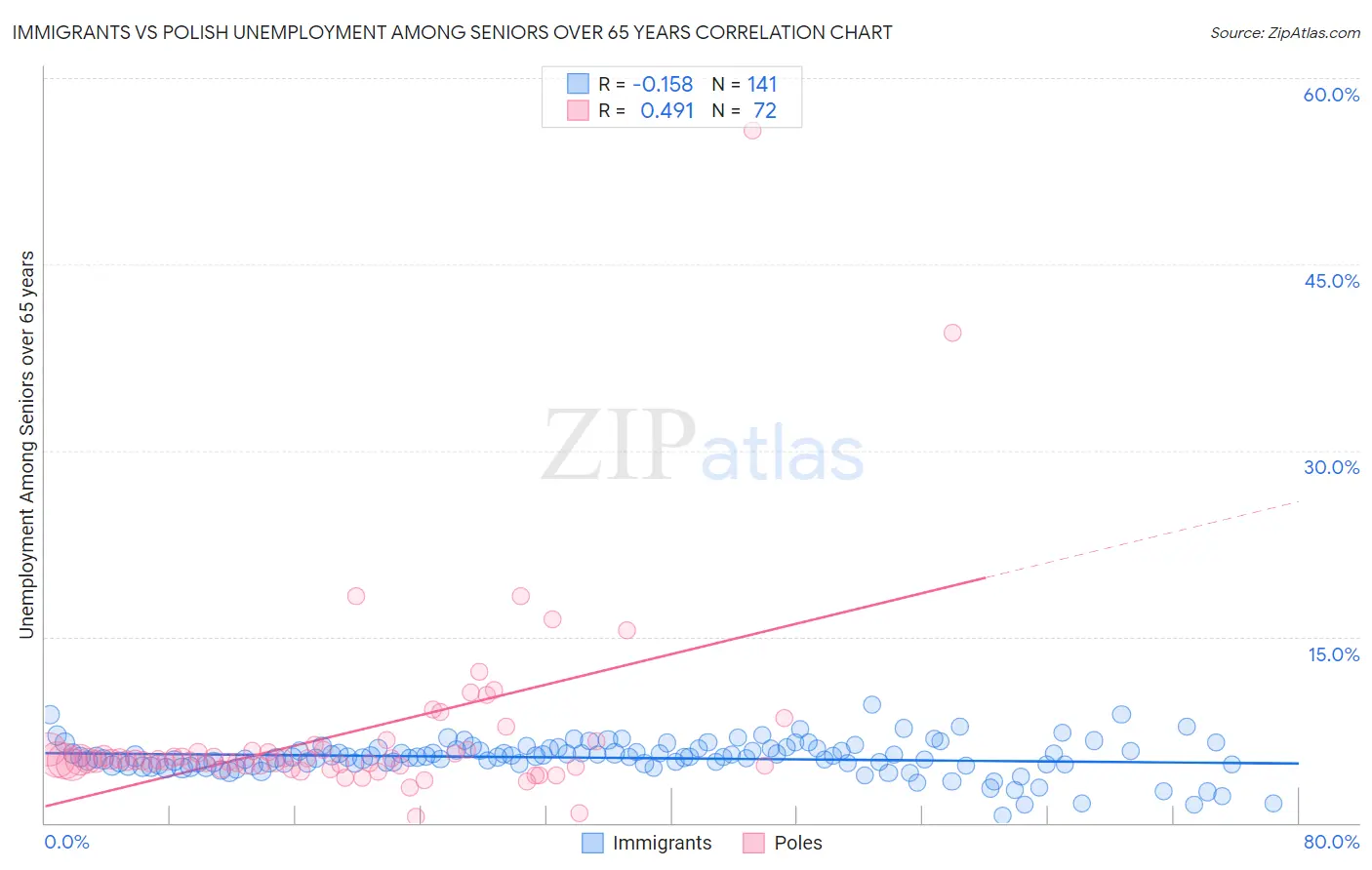 Immigrants vs Polish Unemployment Among Seniors over 65 years