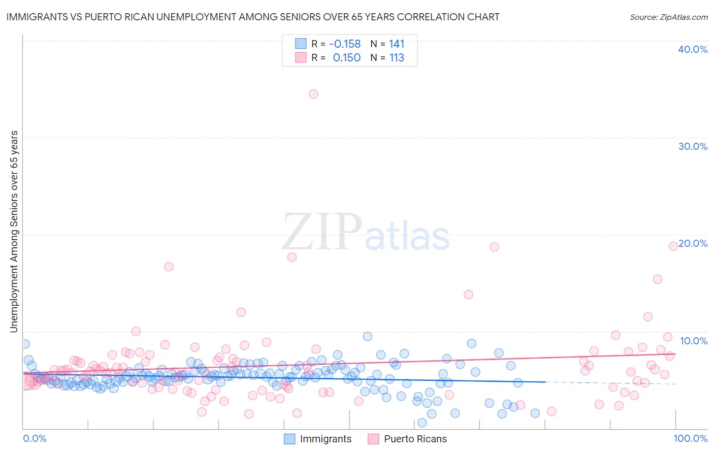 Immigrants vs Puerto Rican Unemployment Among Seniors over 65 years