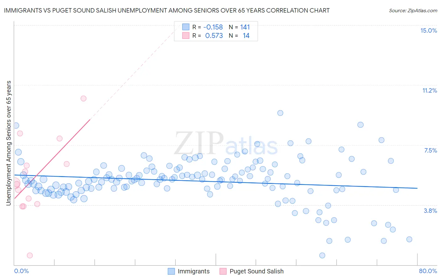 Immigrants vs Puget Sound Salish Unemployment Among Seniors over 65 years