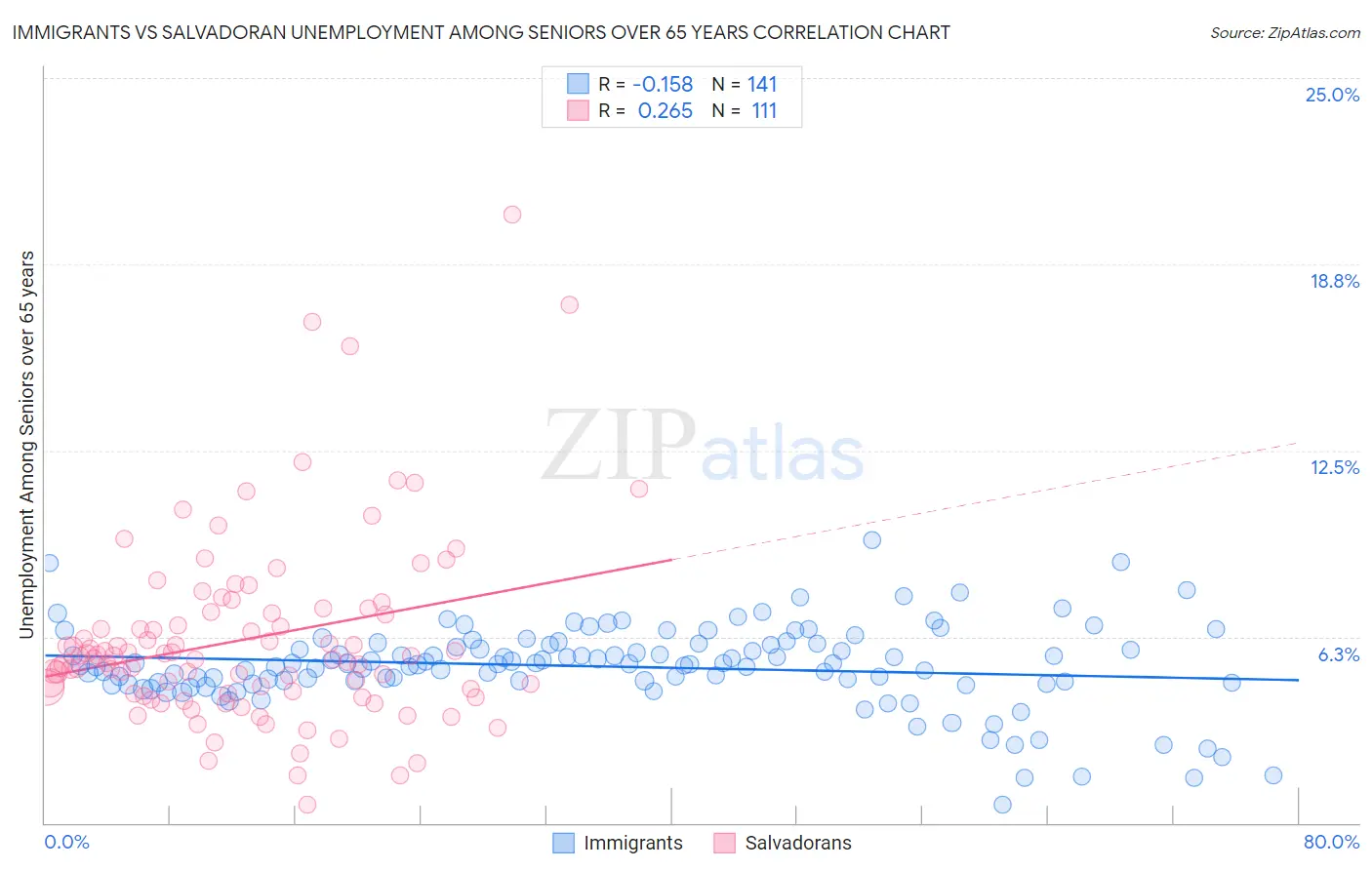 Immigrants vs Salvadoran Unemployment Among Seniors over 65 years