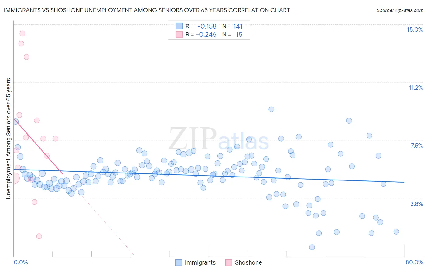 Immigrants vs Shoshone Unemployment Among Seniors over 65 years