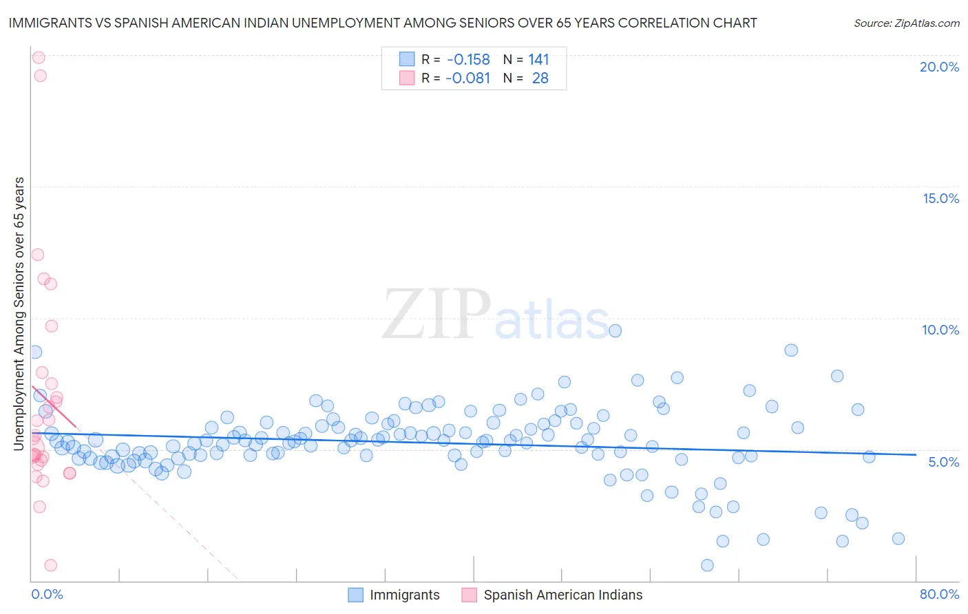 Immigrants vs Spanish American Indian Unemployment Among Seniors over 65 years