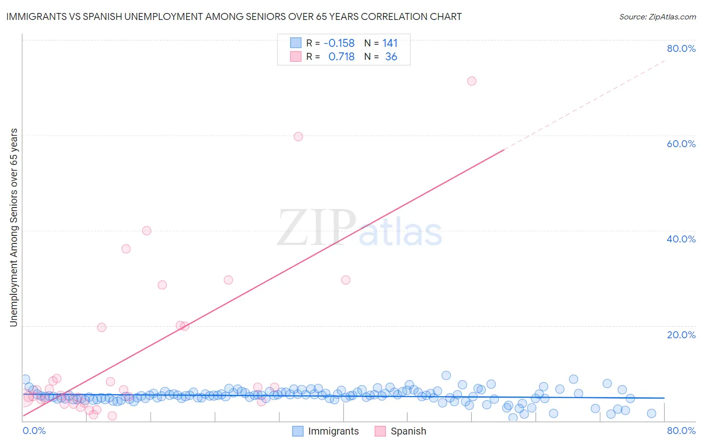 Immigrants vs Spanish Unemployment Among Seniors over 65 years