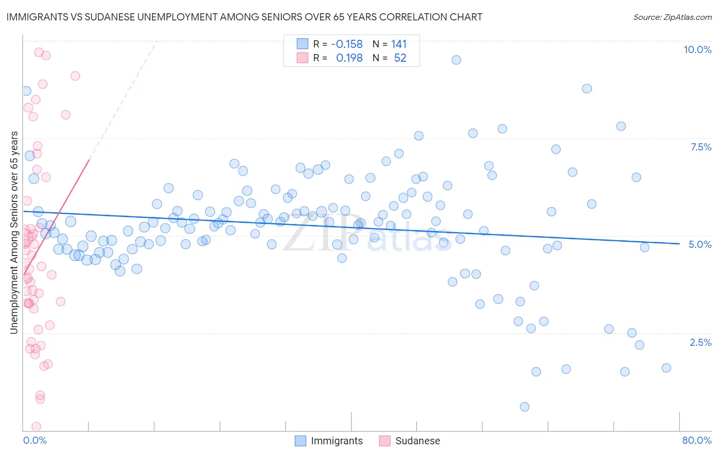 Immigrants vs Sudanese Unemployment Among Seniors over 65 years