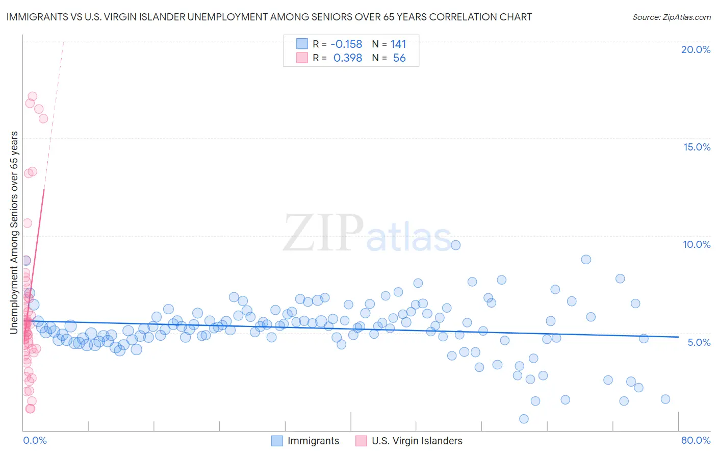 Immigrants vs U.S. Virgin Islander Unemployment Among Seniors over 65 years