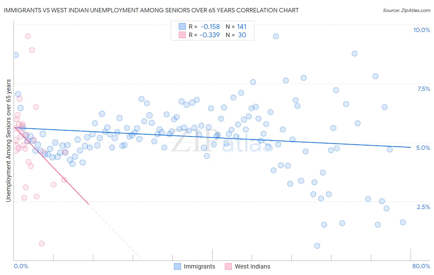 Immigrants vs West Indian Unemployment Among Seniors over 65 years