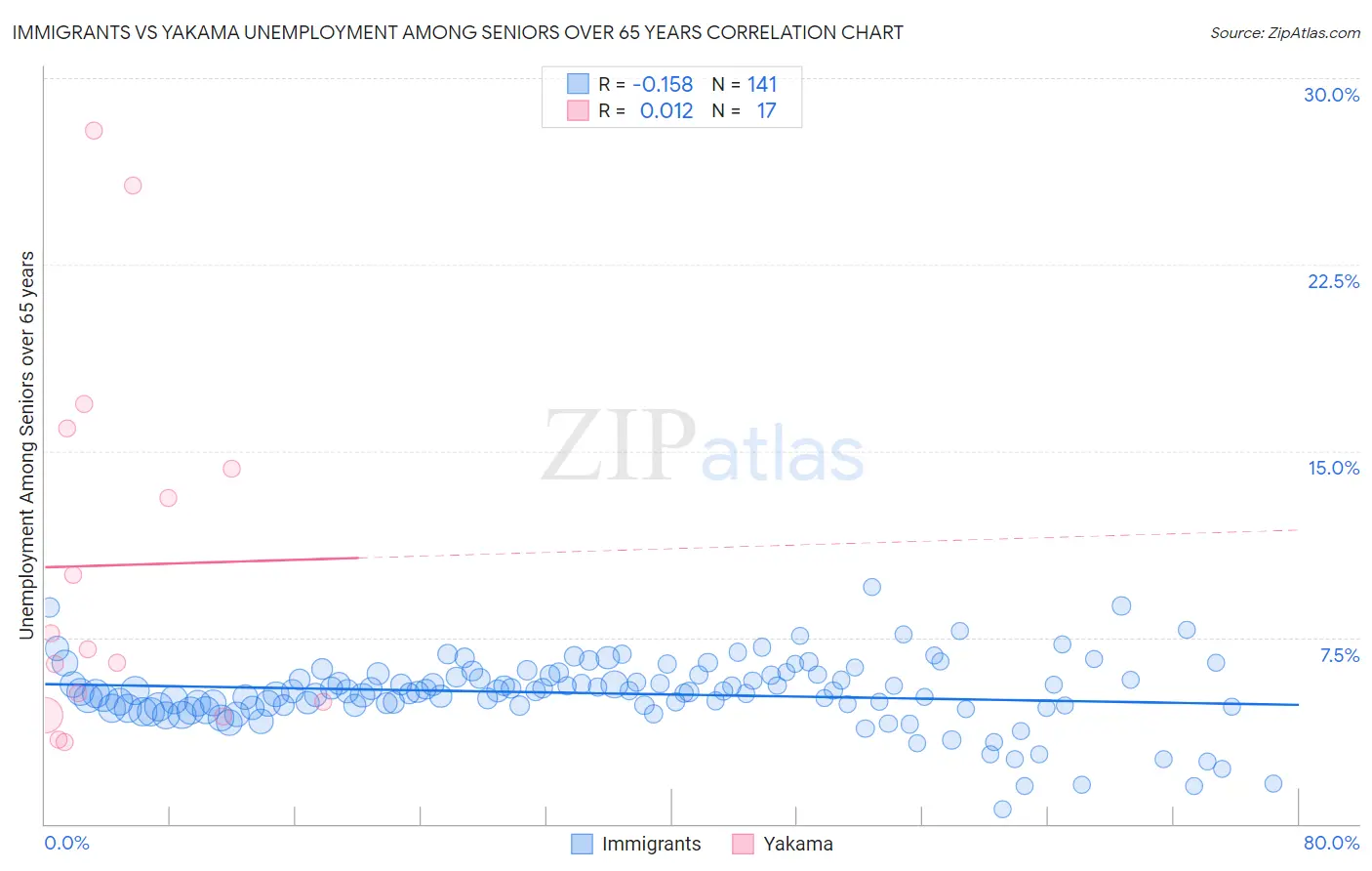 Immigrants vs Yakama Unemployment Among Seniors over 65 years