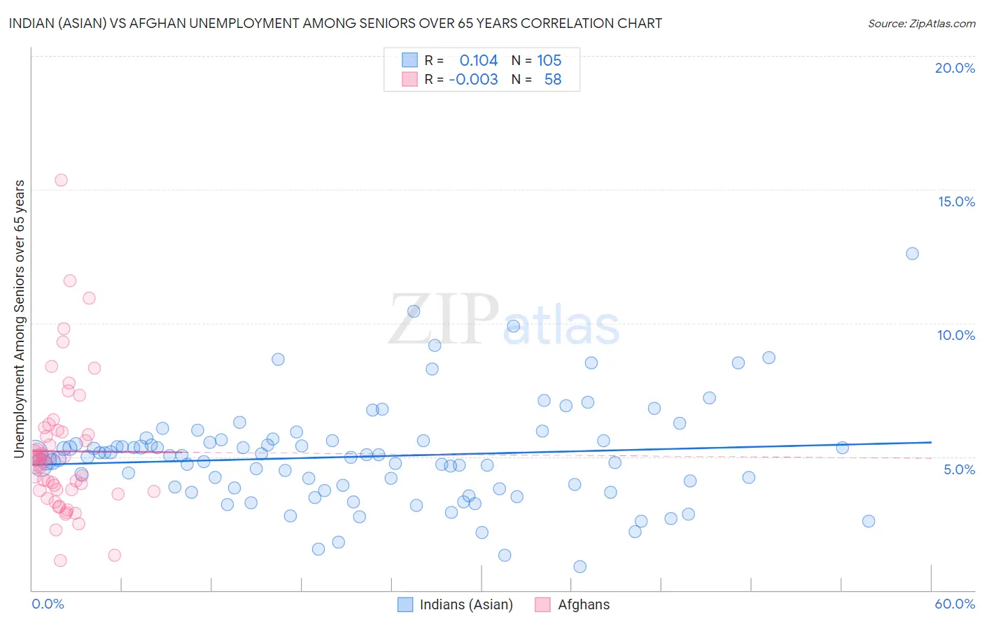 Indian (Asian) vs Afghan Unemployment Among Seniors over 65 years