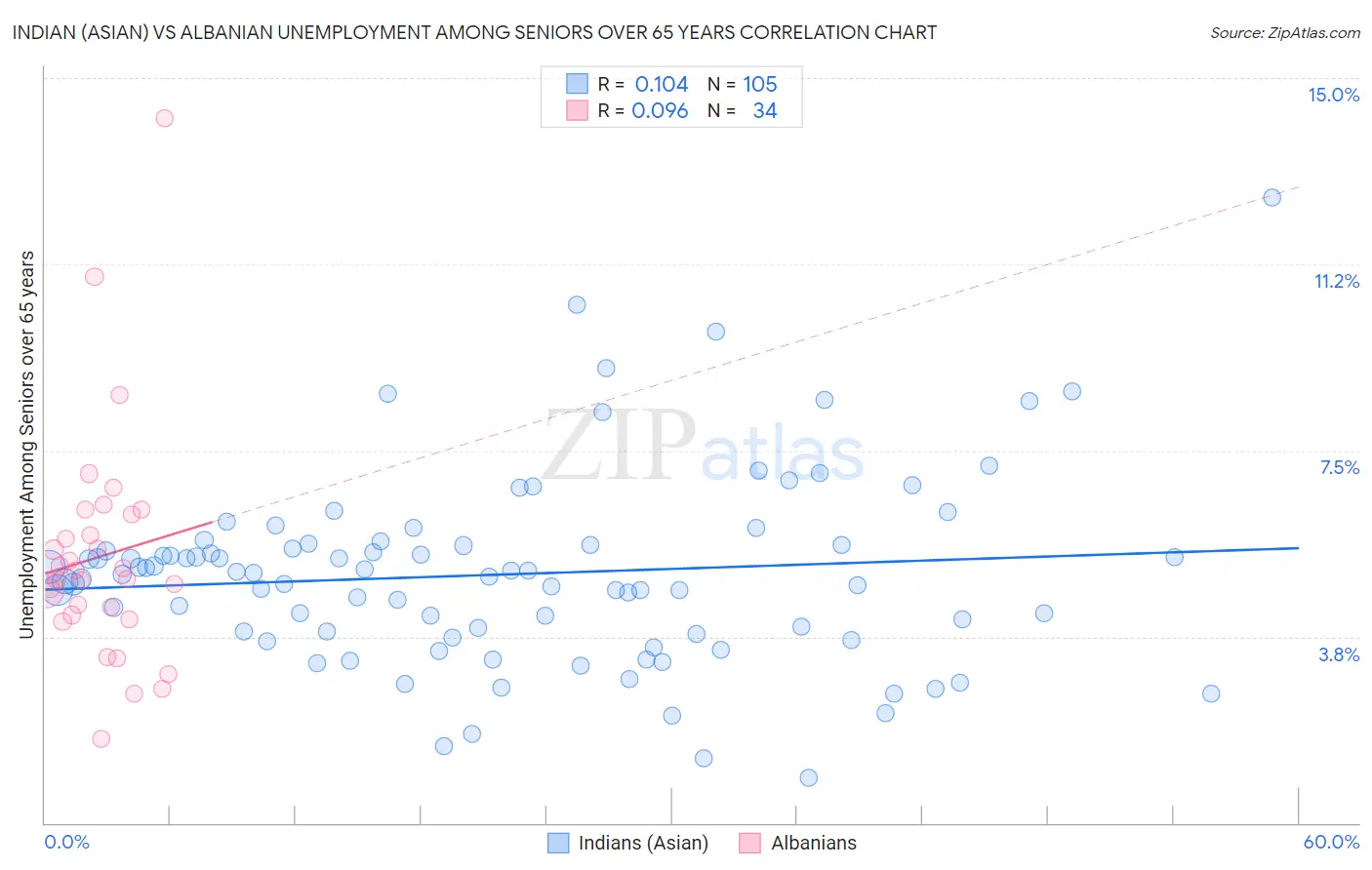 Indian (Asian) vs Albanian Unemployment Among Seniors over 65 years