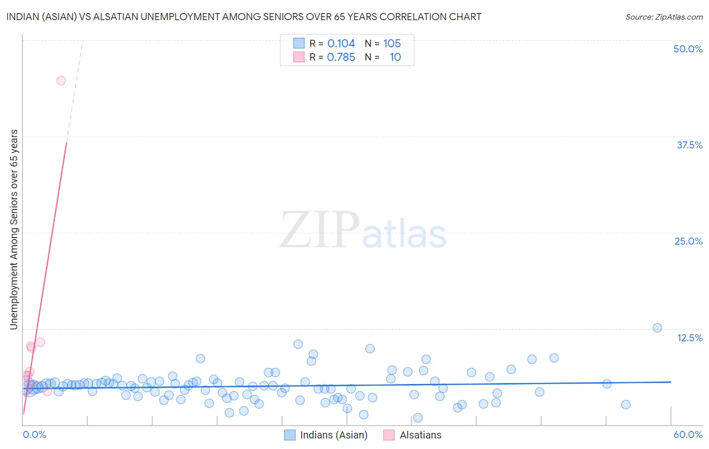 Indian (Asian) vs Alsatian Unemployment Among Seniors over 65 years