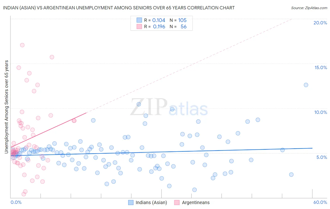 Indian (Asian) vs Argentinean Unemployment Among Seniors over 65 years