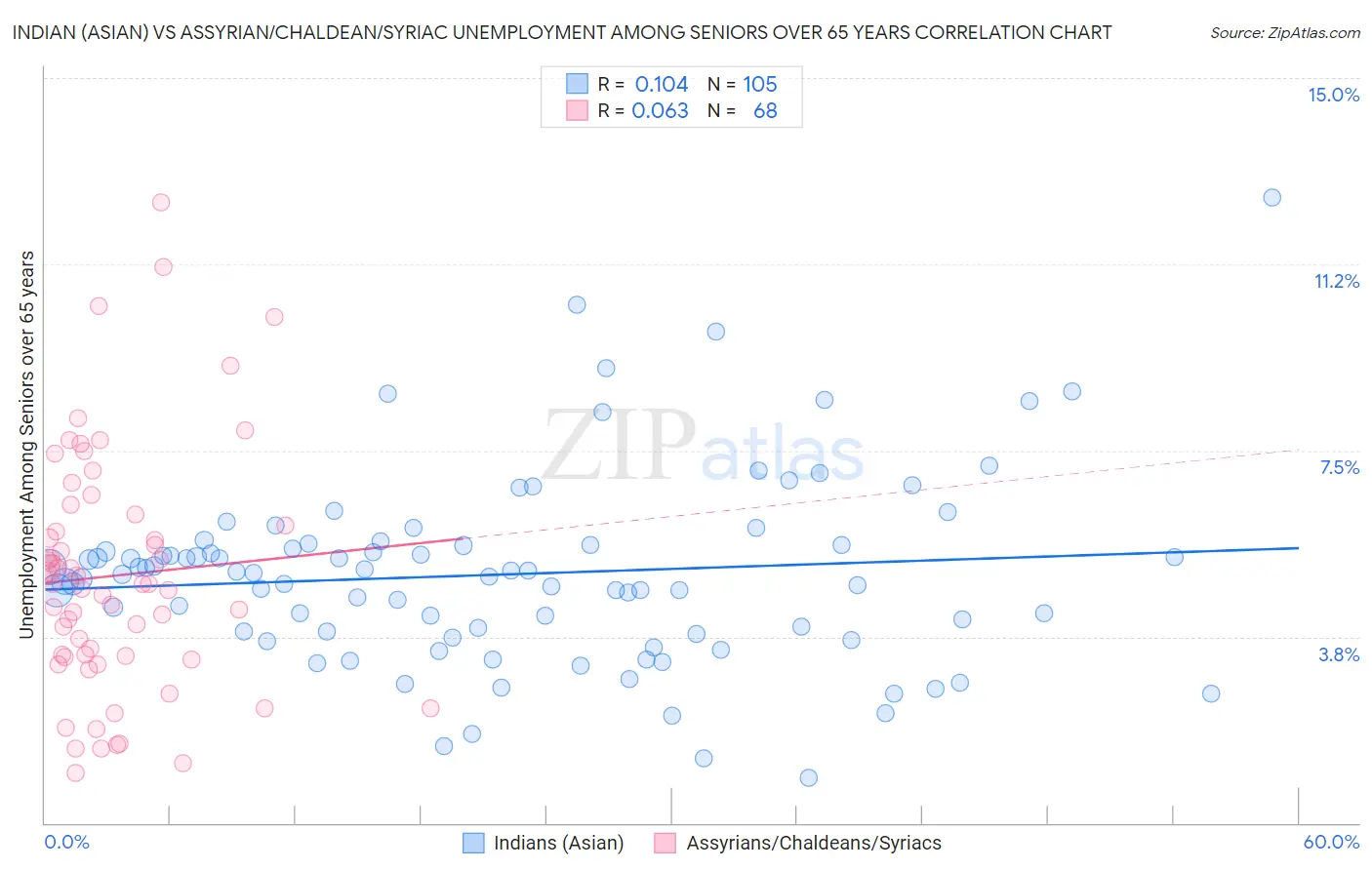 Indian (Asian) vs Assyrian/Chaldean/Syriac Unemployment Among Seniors over 65 years