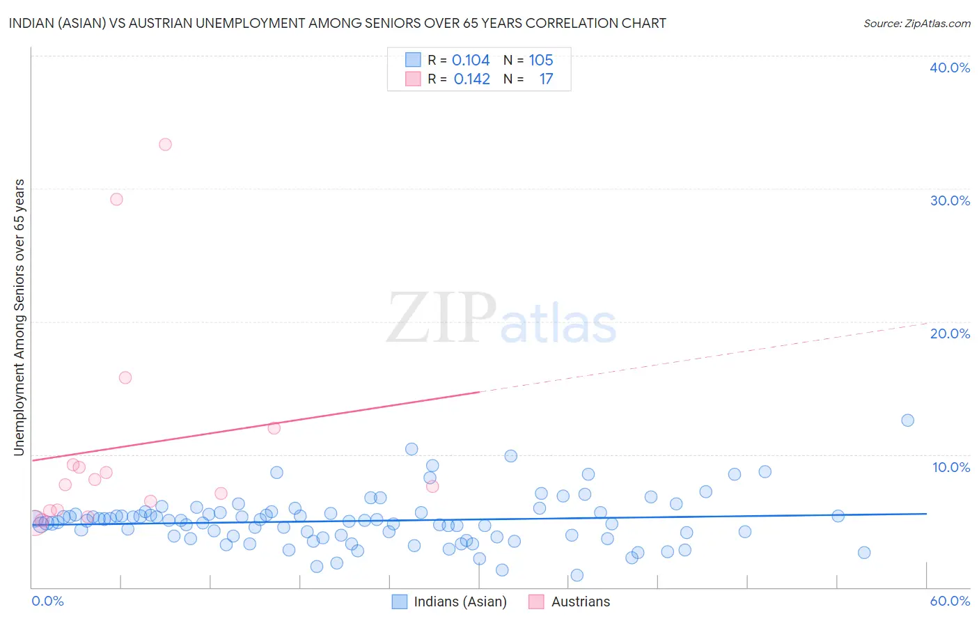 Indian (Asian) vs Austrian Unemployment Among Seniors over 65 years