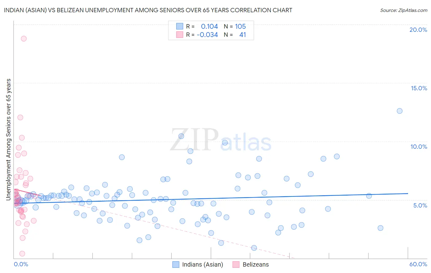 Indian (Asian) vs Belizean Unemployment Among Seniors over 65 years