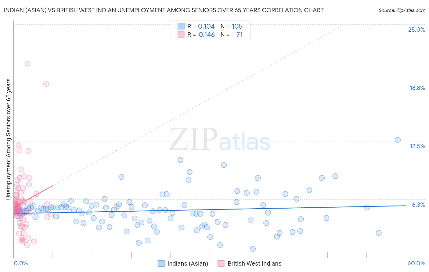 Indian (Asian) vs British West Indian Unemployment Among Seniors over 65 years