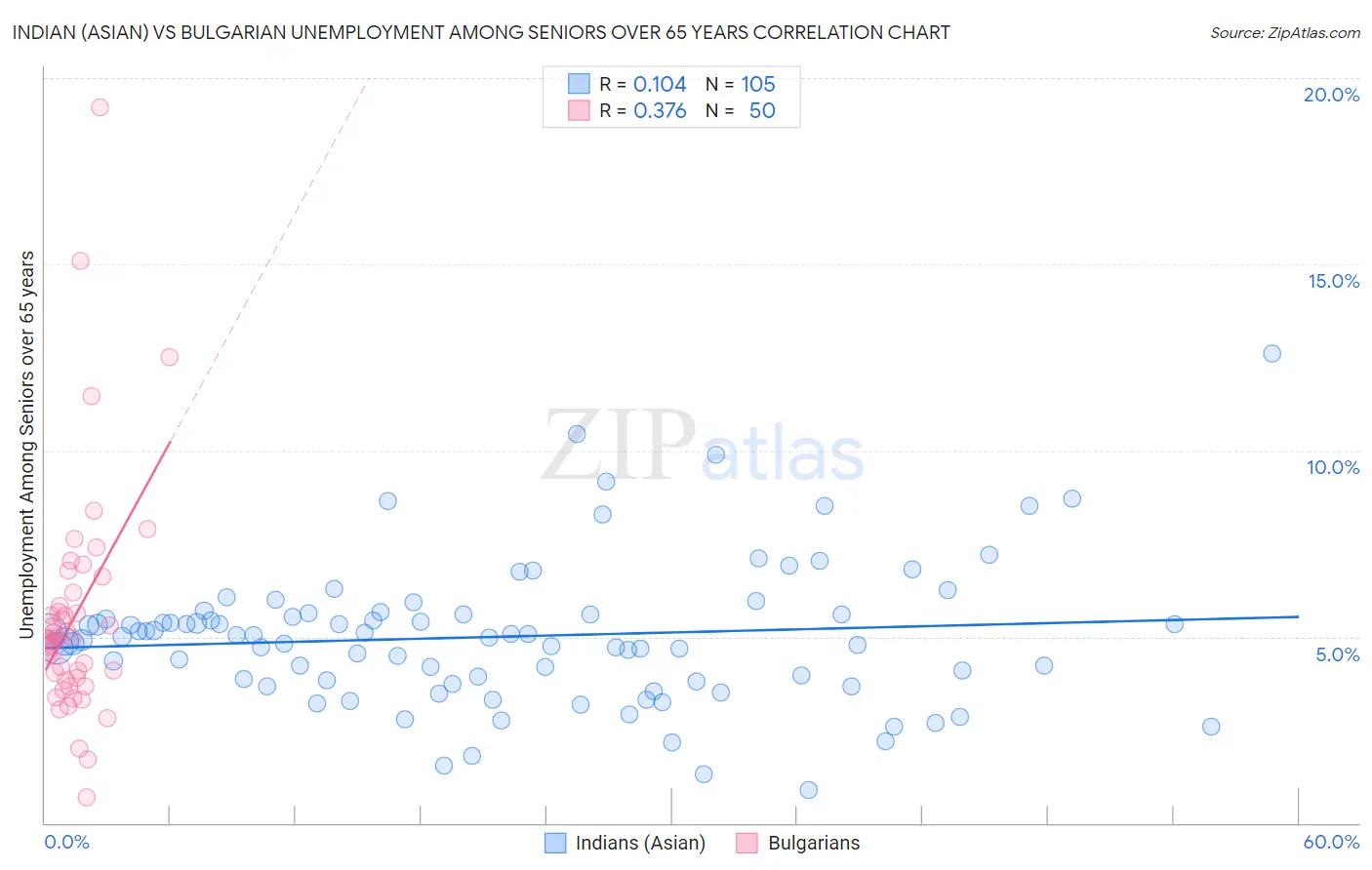 Indian (Asian) vs Bulgarian Unemployment Among Seniors over 65 years