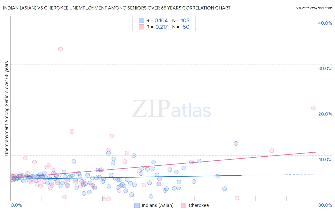 Indian (Asian) vs Cherokee Unemployment Among Seniors over 65 years