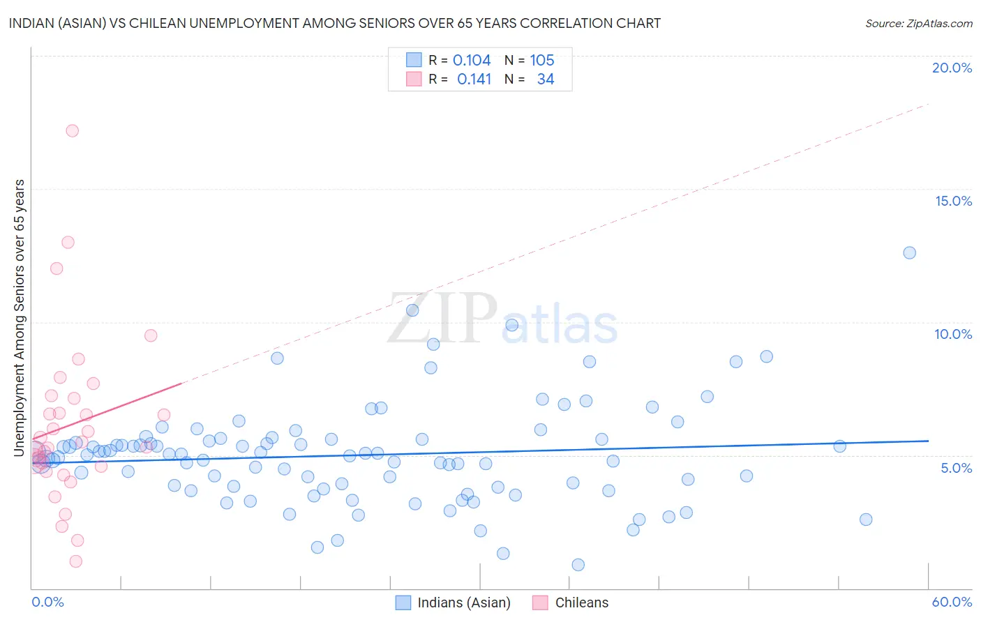 Indian (Asian) vs Chilean Unemployment Among Seniors over 65 years