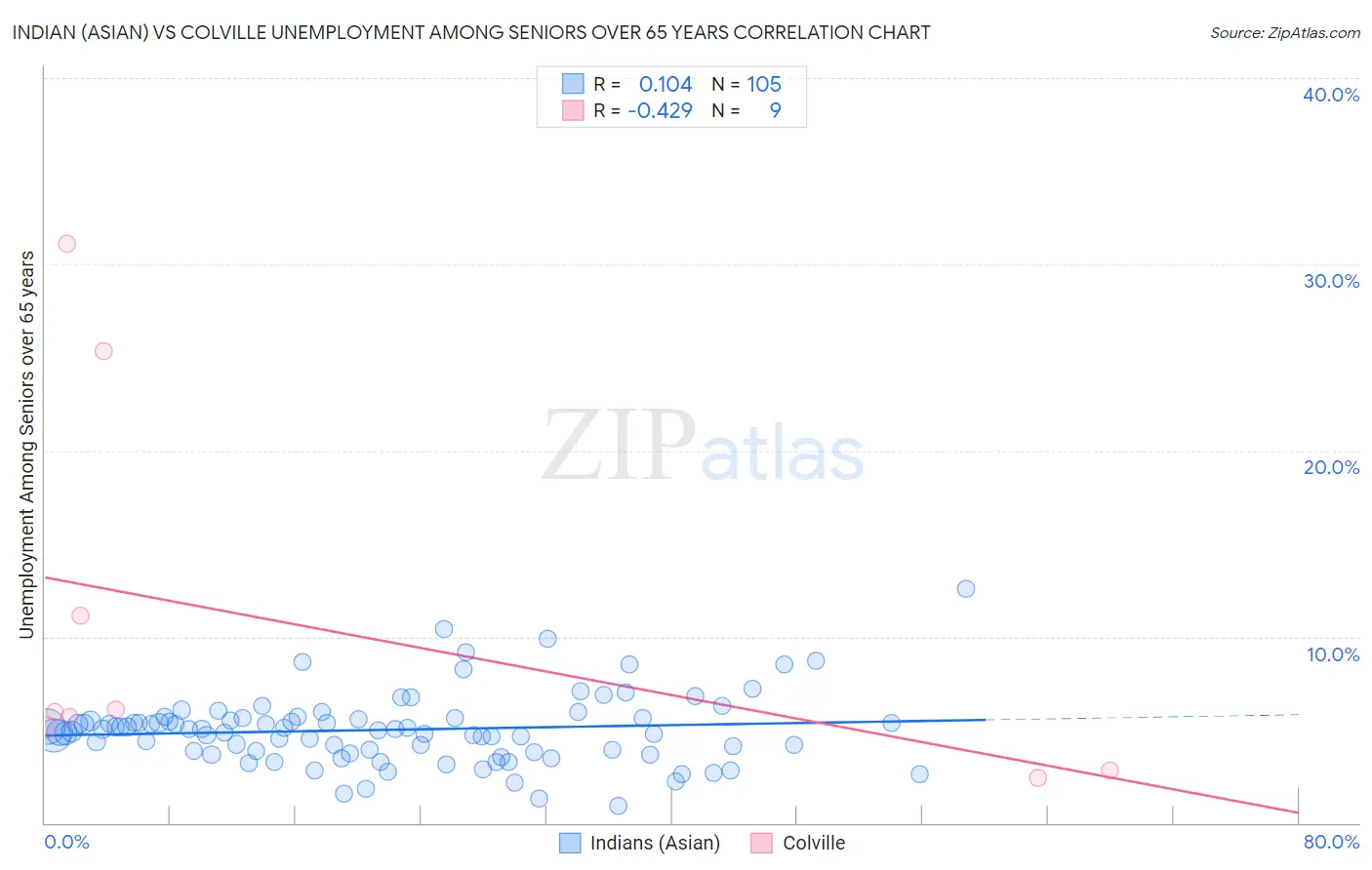 Indian (Asian) vs Colville Unemployment Among Seniors over 65 years