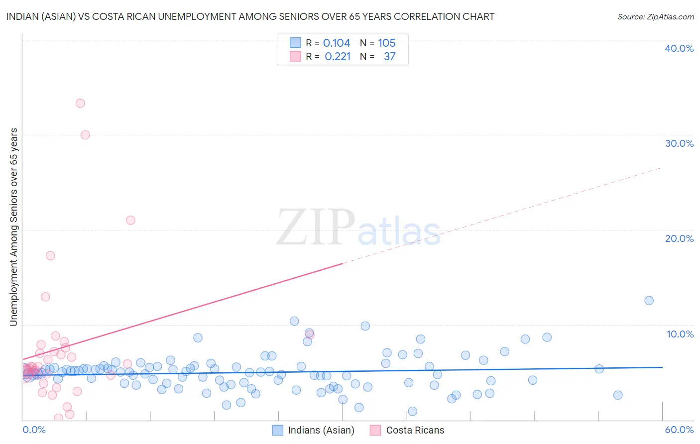 Indian (Asian) vs Costa Rican Unemployment Among Seniors over 65 years