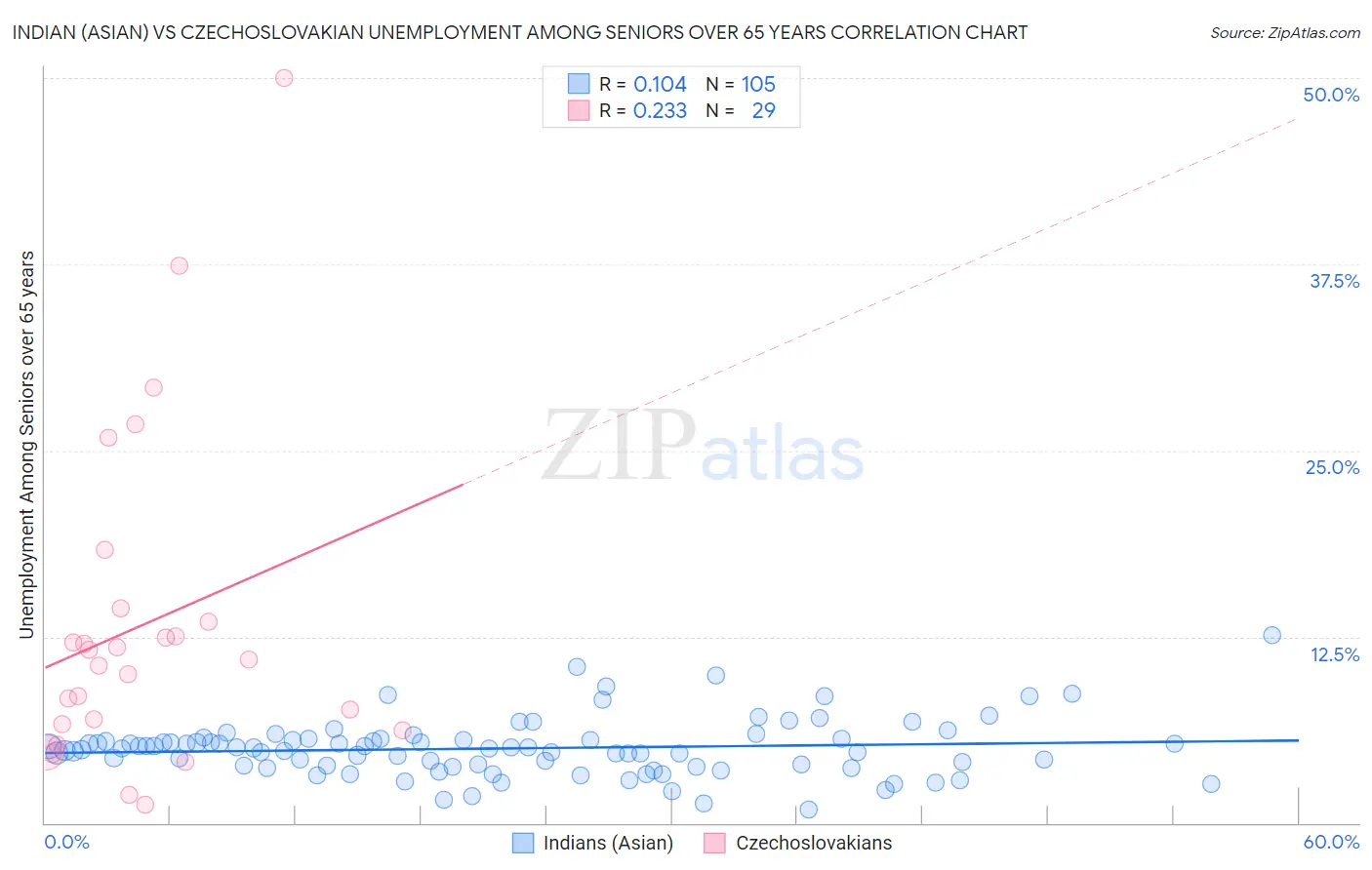 Indian (Asian) vs Czechoslovakian Unemployment Among Seniors over 65 years