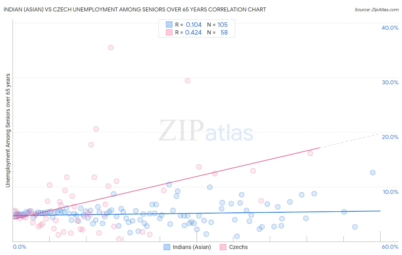 Indian (Asian) vs Czech Unemployment Among Seniors over 65 years