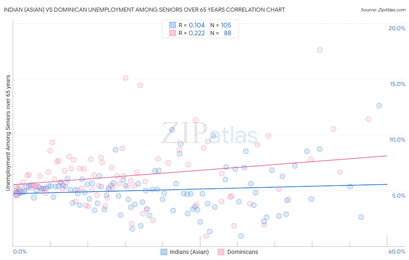 Indian (Asian) vs Dominican Unemployment Among Seniors over 65 years