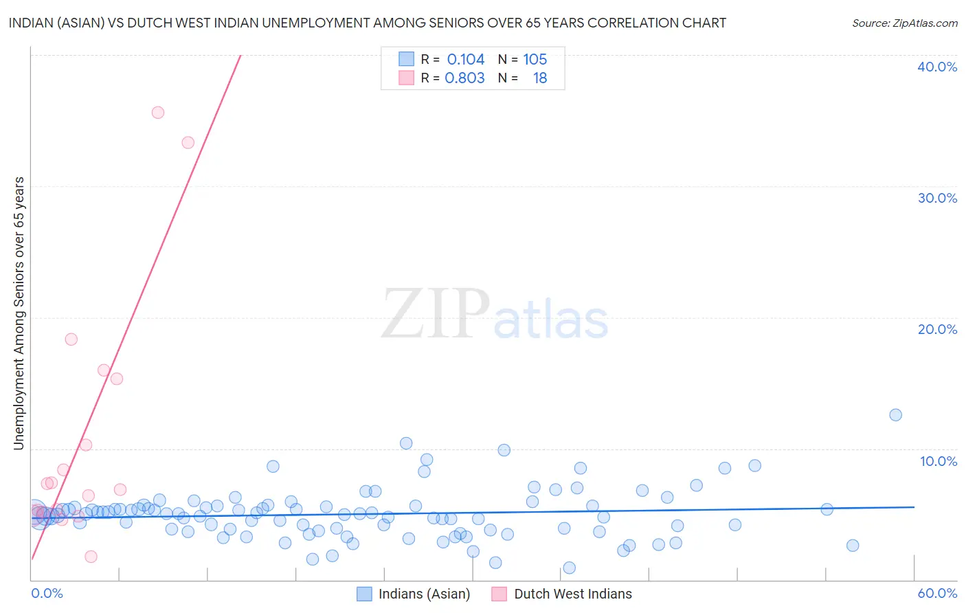 Indian (Asian) vs Dutch West Indian Unemployment Among Seniors over 65 years