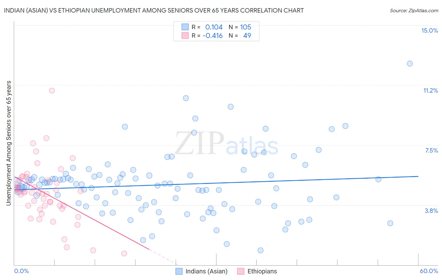 Indian (Asian) vs Ethiopian Unemployment Among Seniors over 65 years