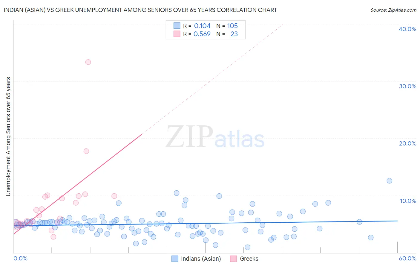 Indian (Asian) vs Greek Unemployment Among Seniors over 65 years